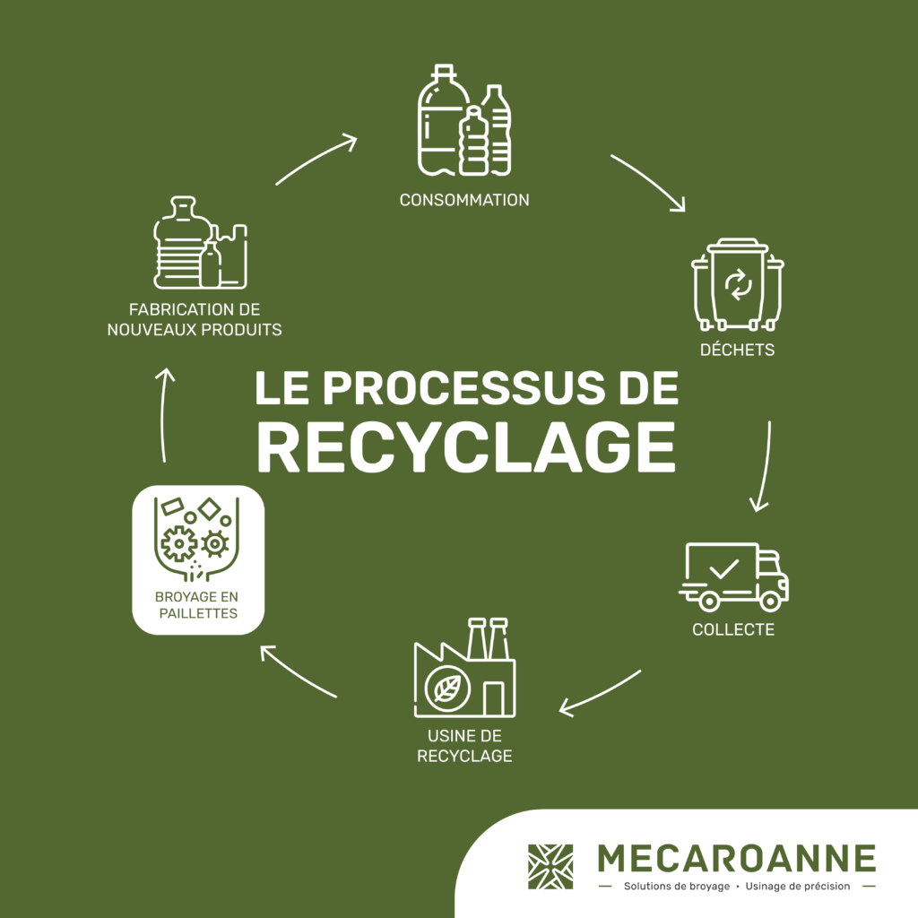 Schéma résumant le processus de recyclage