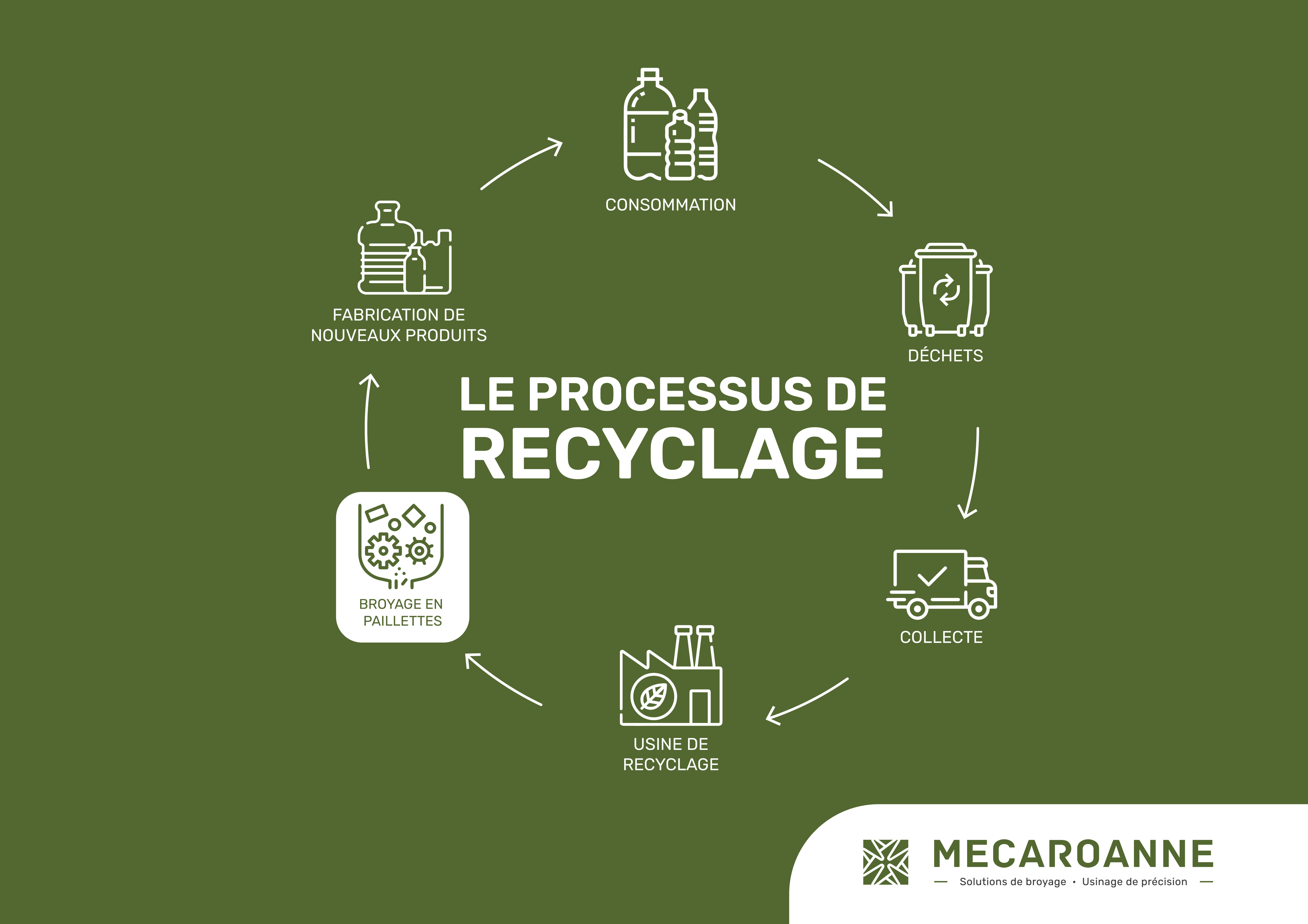Processus de recyclage