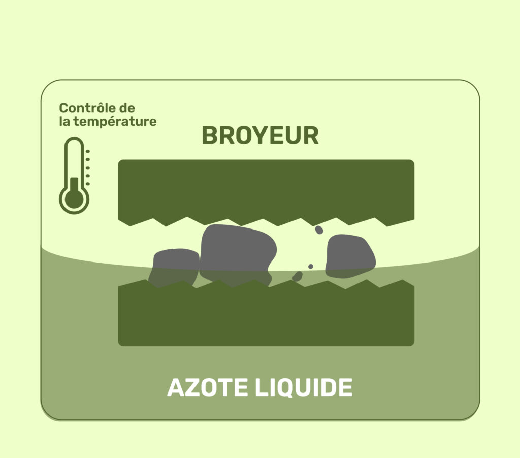 schéma broyage cryogénique